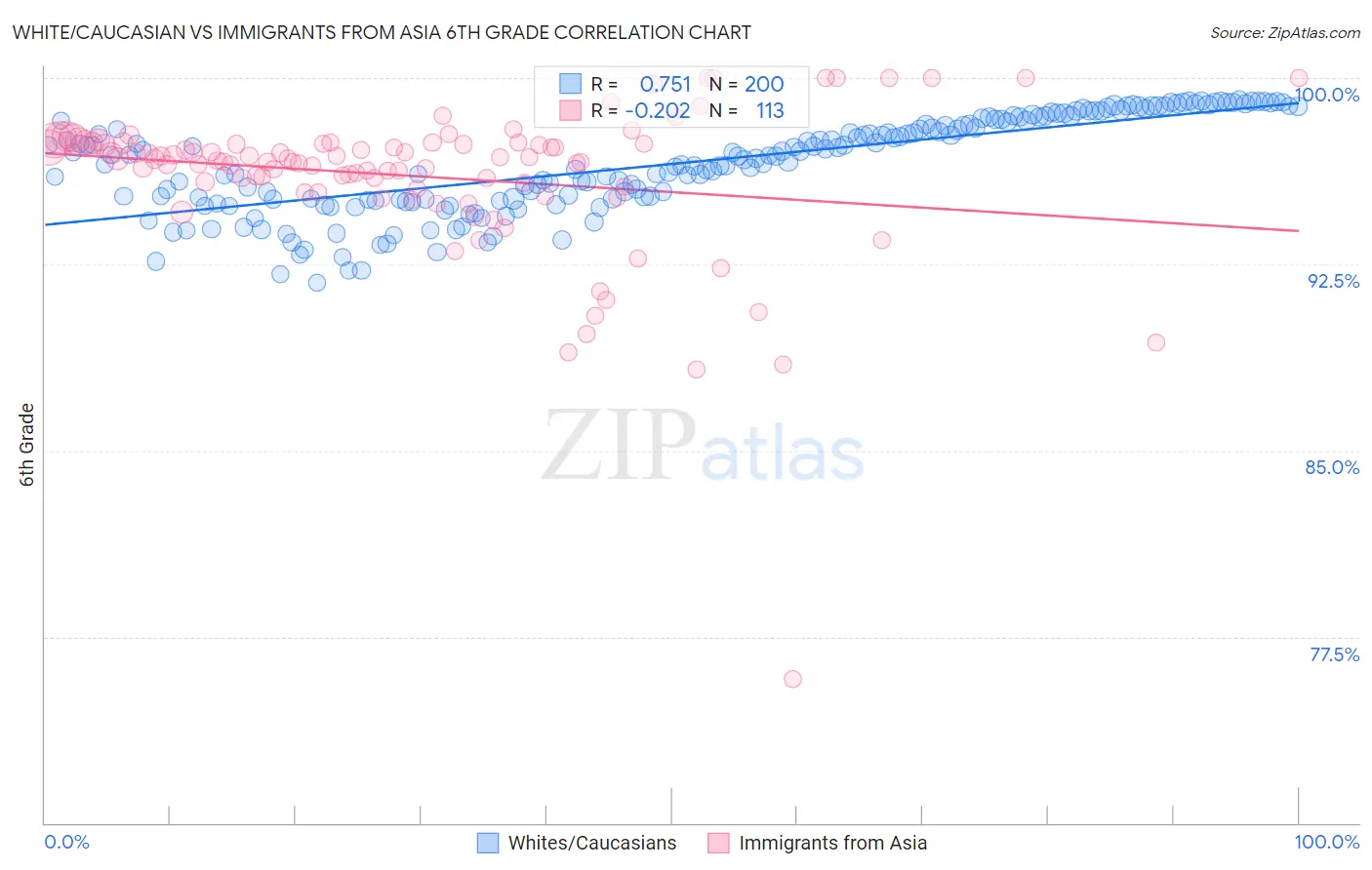 White/Caucasian vs Immigrants from Asia 6th Grade