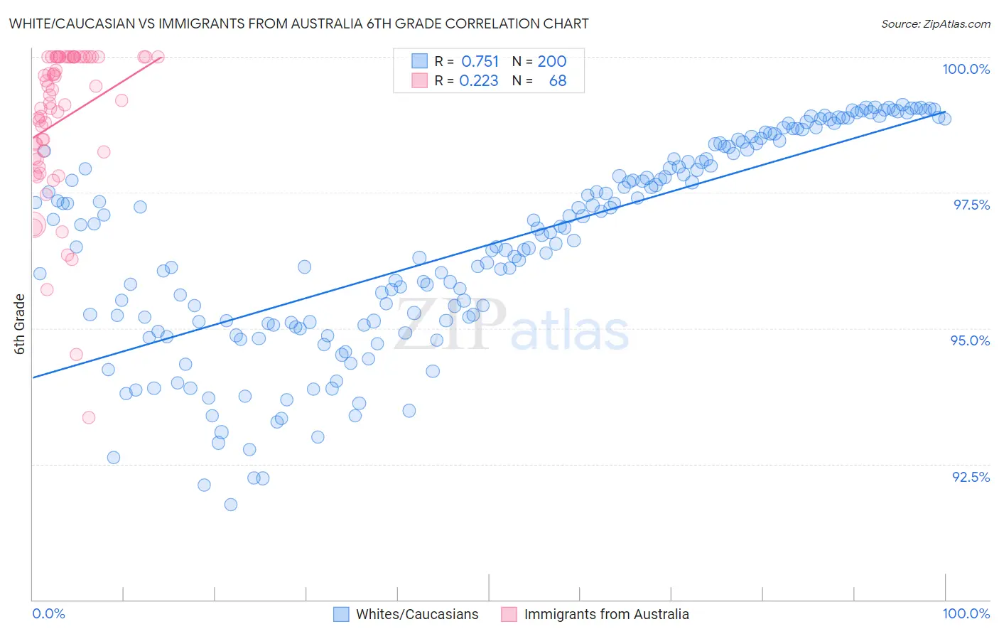 White/Caucasian vs Immigrants from Australia 6th Grade
