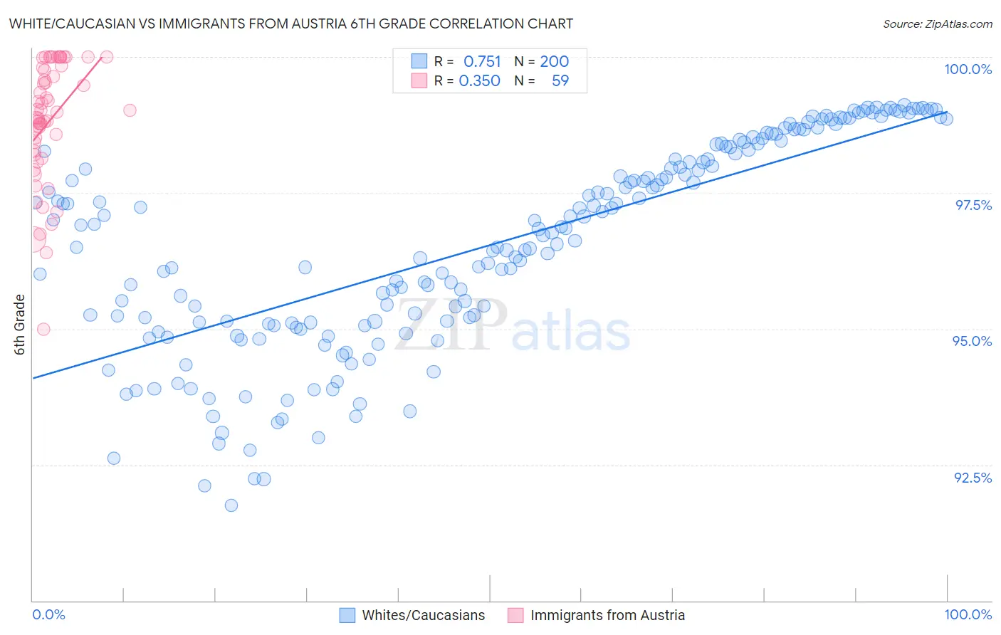 White/Caucasian vs Immigrants from Austria 6th Grade