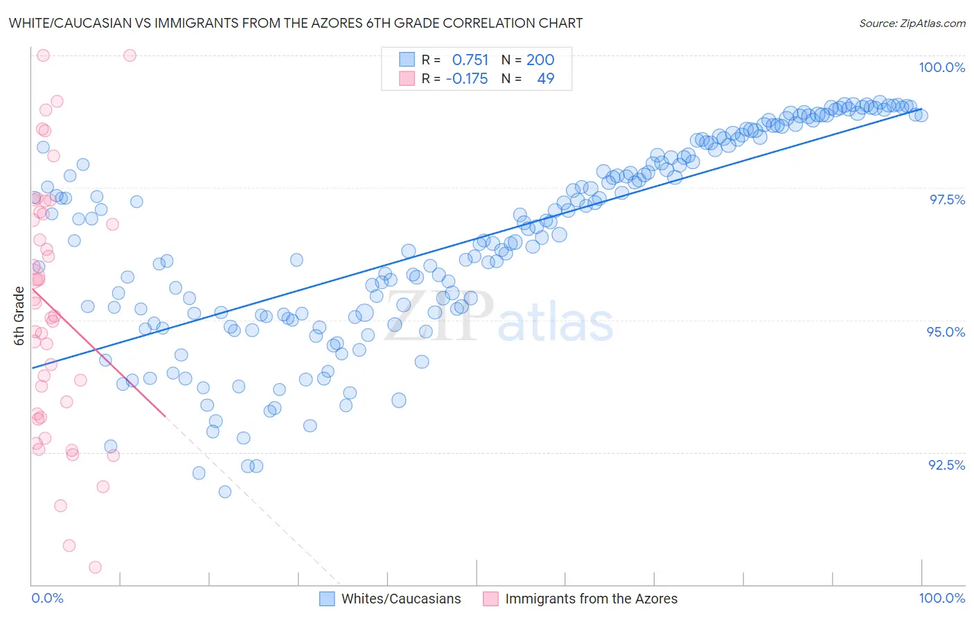 White/Caucasian vs Immigrants from the Azores 6th Grade