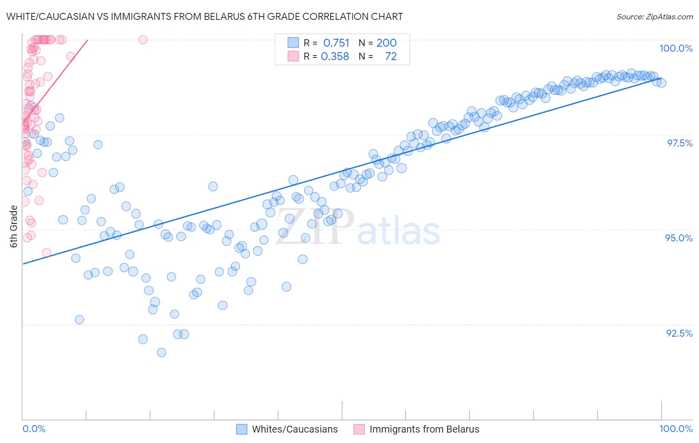 White/Caucasian vs Immigrants from Belarus 6th Grade