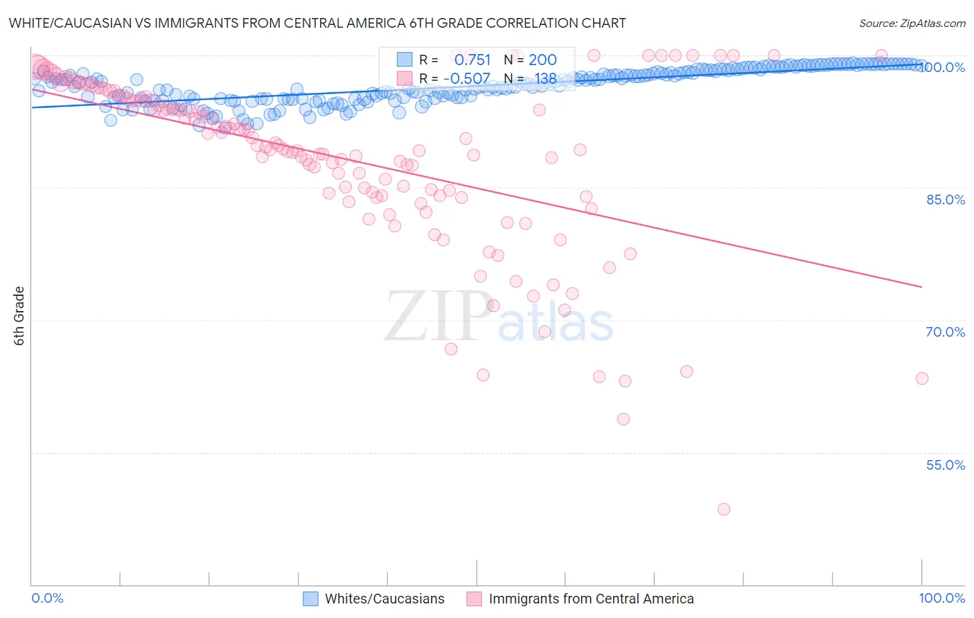White/Caucasian vs Immigrants from Central America 6th Grade