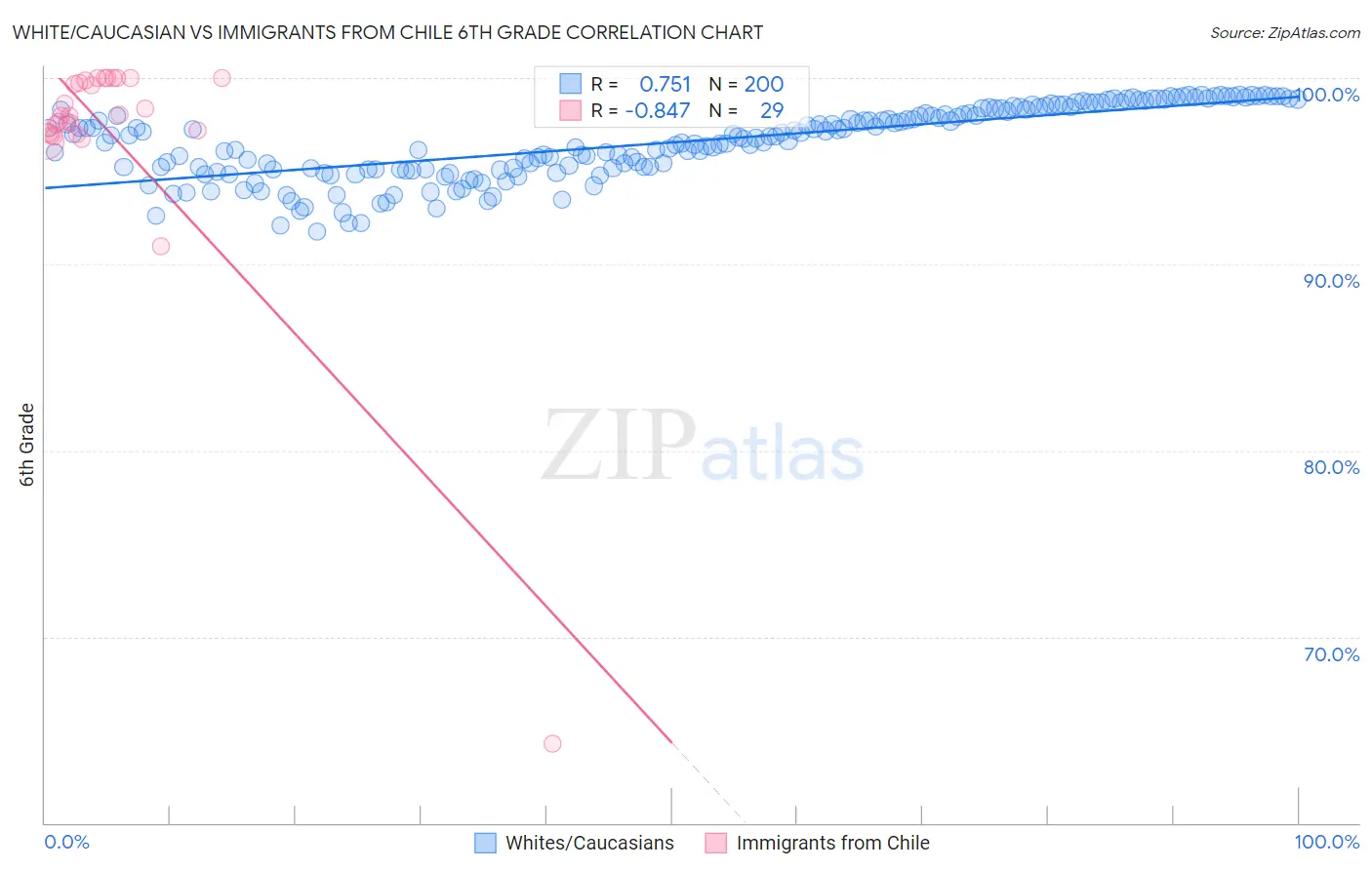 White/Caucasian vs Immigrants from Chile 6th Grade