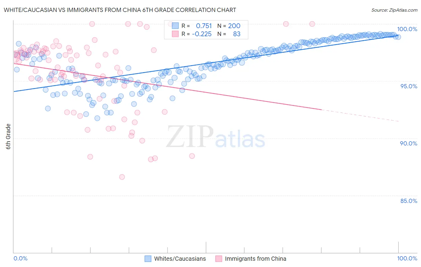 White/Caucasian vs Immigrants from China 6th Grade
