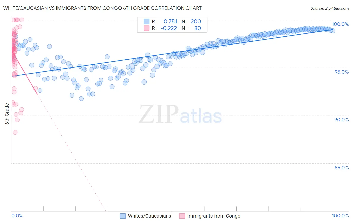 White/Caucasian vs Immigrants from Congo 6th Grade