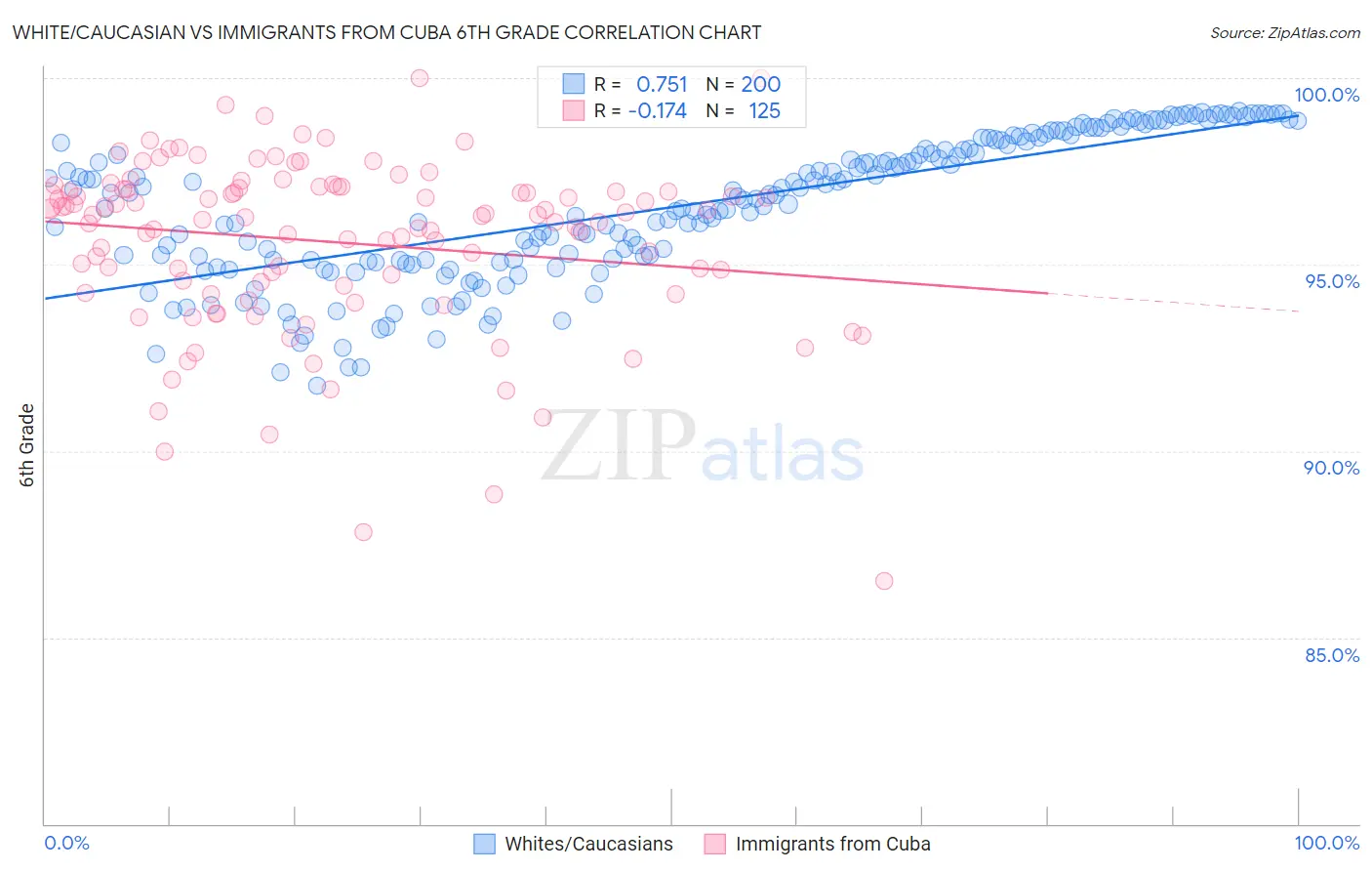 White/Caucasian vs Immigrants from Cuba 6th Grade