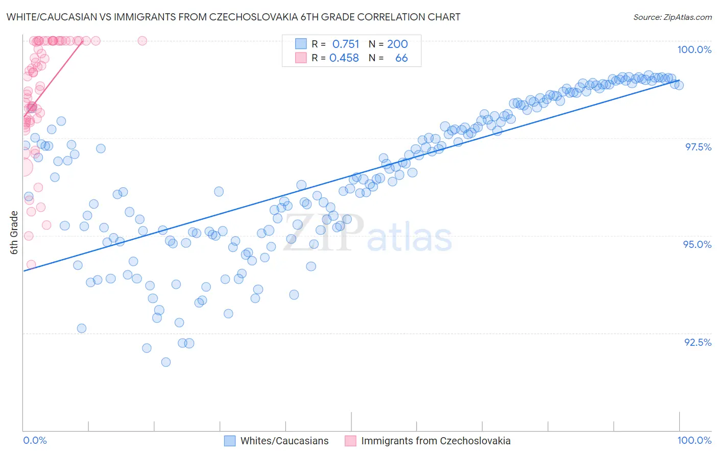 White/Caucasian vs Immigrants from Czechoslovakia 6th Grade