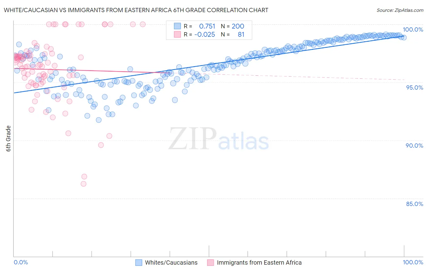 White/Caucasian vs Immigrants from Eastern Africa 6th Grade