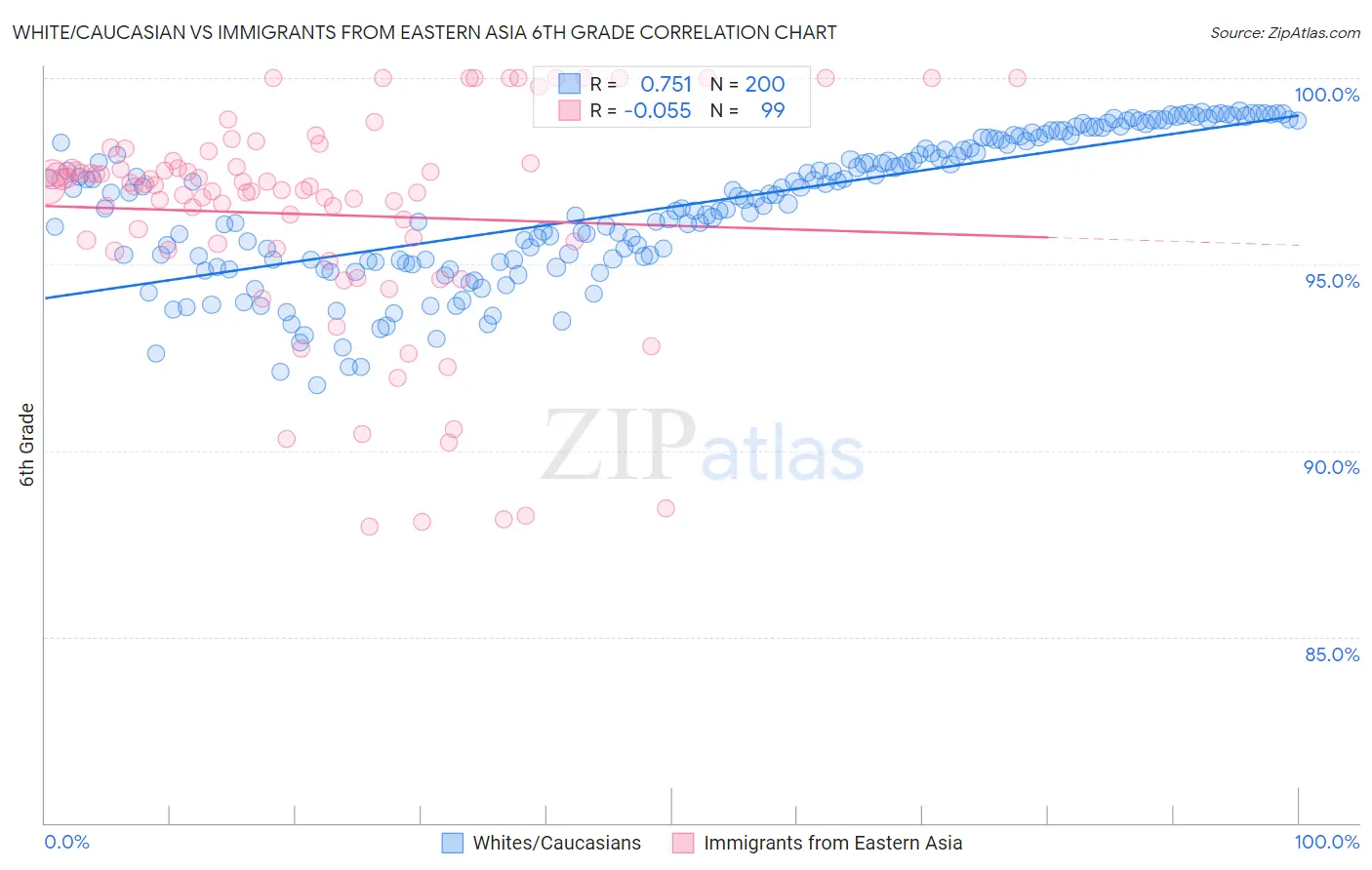 White/Caucasian vs Immigrants from Eastern Asia 6th Grade
