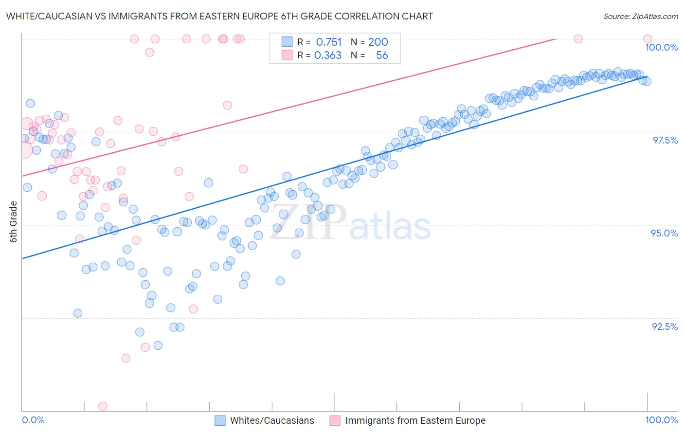 White/Caucasian vs Immigrants from Eastern Europe 6th Grade