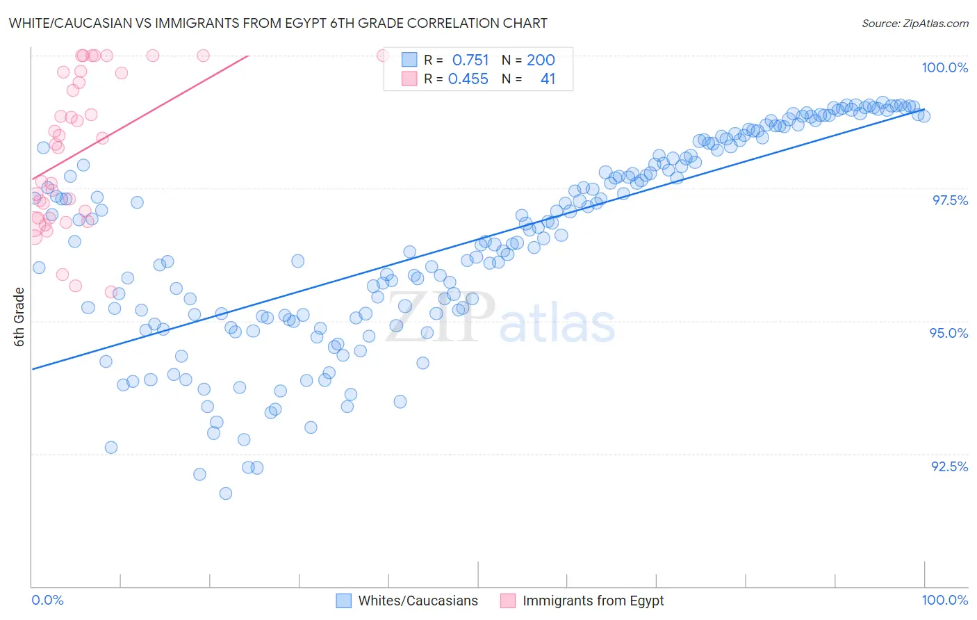 White/Caucasian vs Immigrants from Egypt 6th Grade