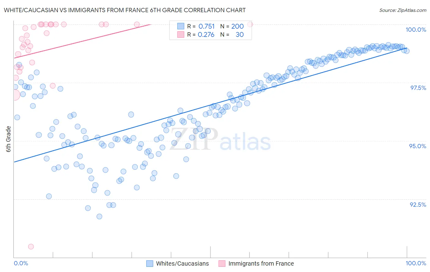 White/Caucasian vs Immigrants from France 6th Grade