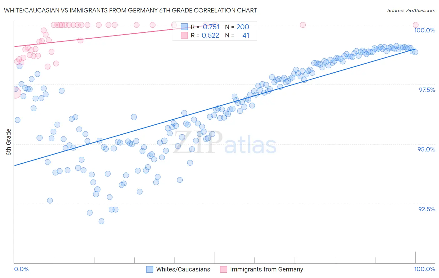 White/Caucasian vs Immigrants from Germany 6th Grade