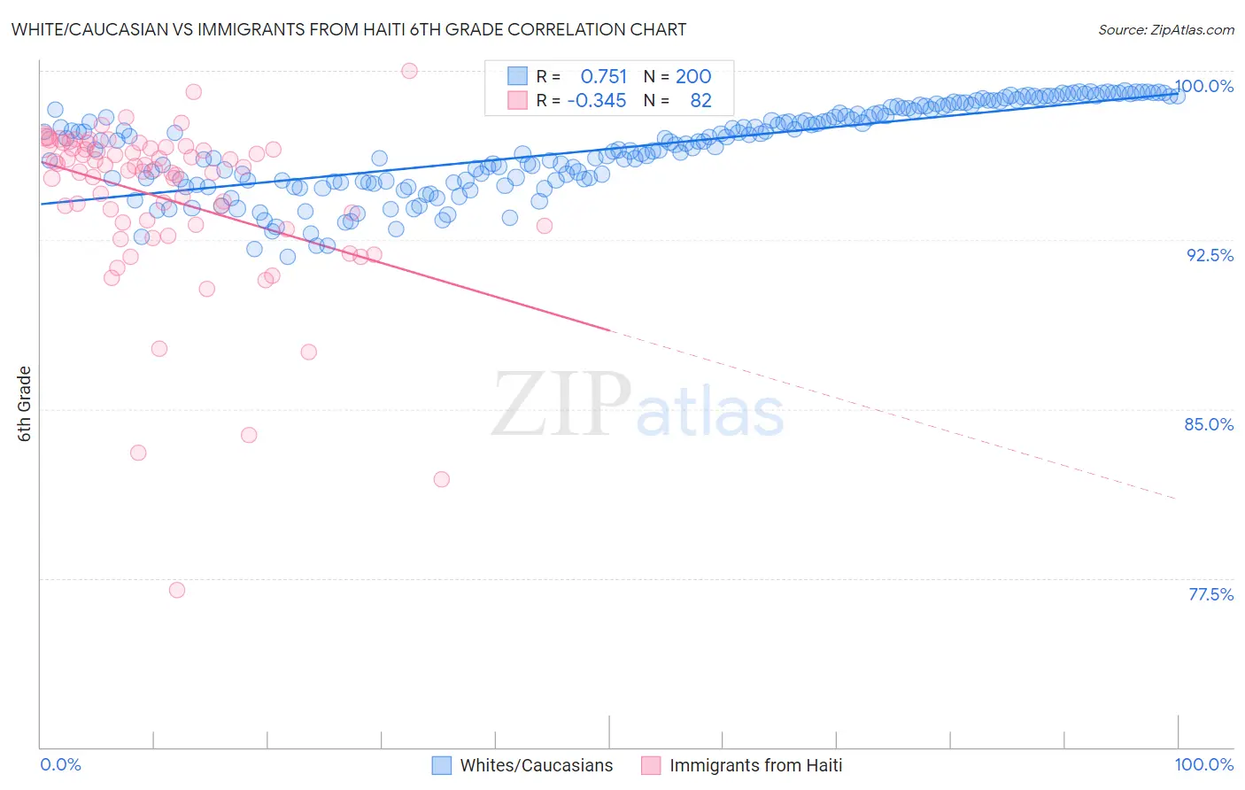 White/Caucasian vs Immigrants from Haiti 6th Grade
