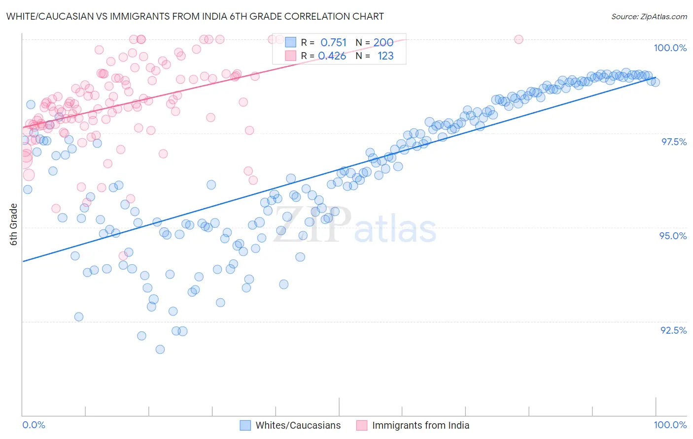White/Caucasian vs Immigrants from India 6th Grade