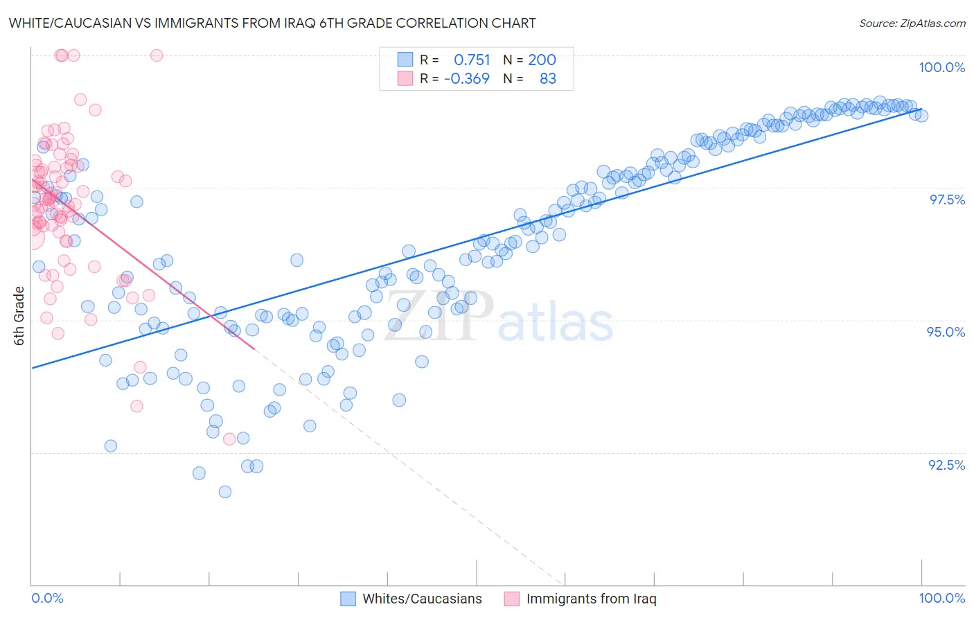 White/Caucasian vs Immigrants from Iraq 6th Grade