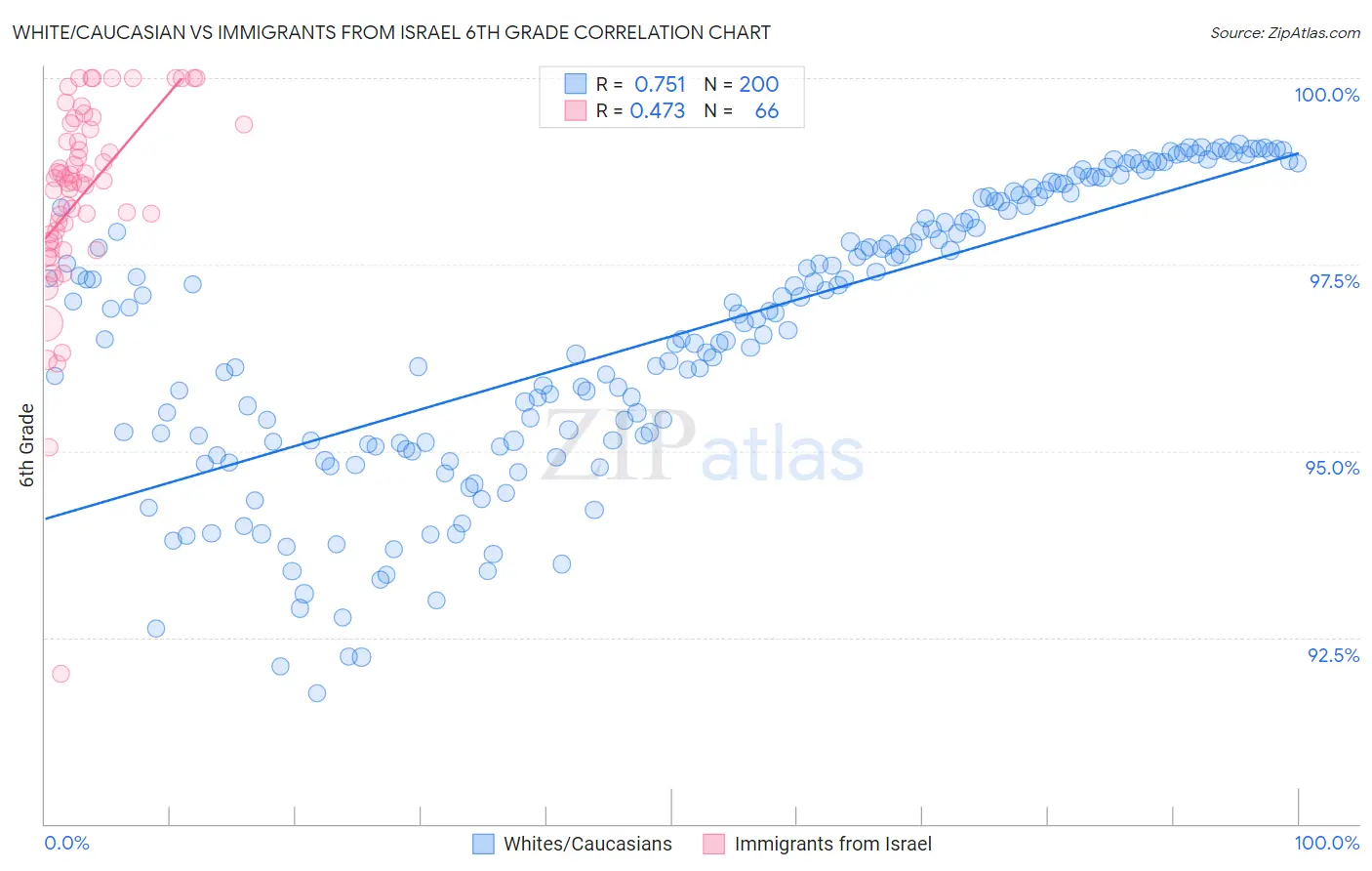White/Caucasian vs Immigrants from Israel 6th Grade