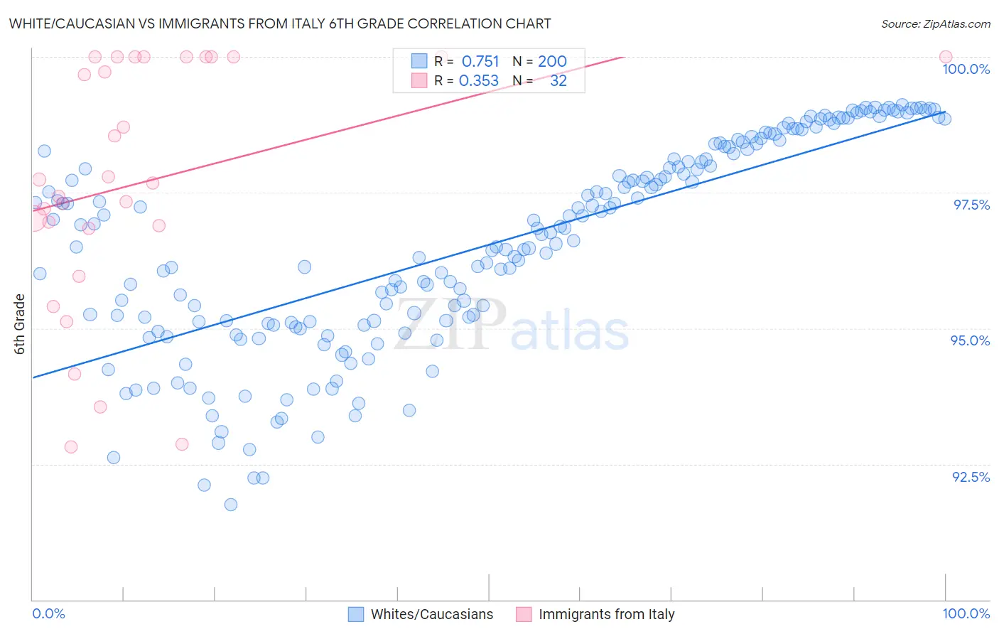 White/Caucasian vs Immigrants from Italy 6th Grade