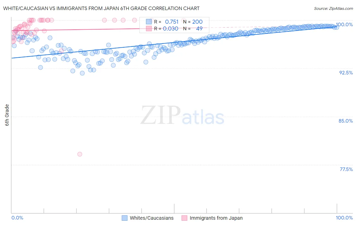 White/Caucasian vs Immigrants from Japan 6th Grade