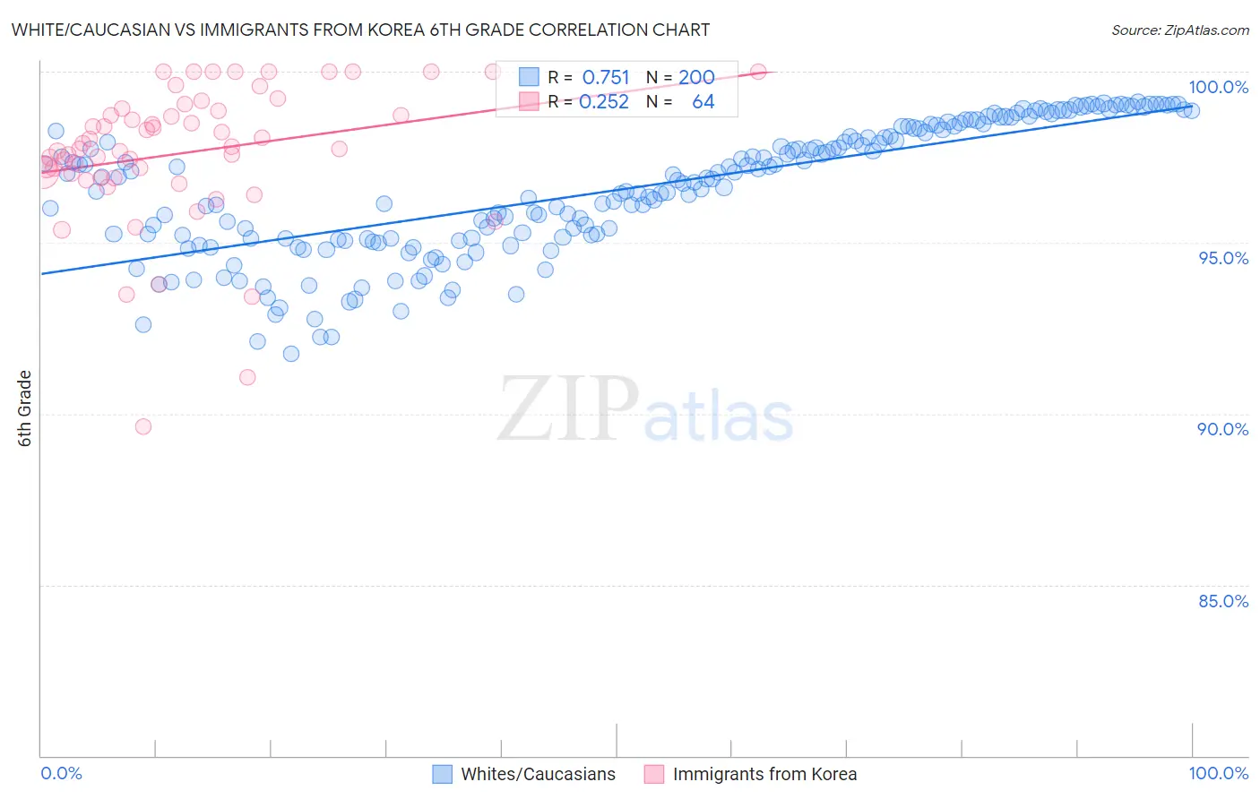 White/Caucasian vs Immigrants from Korea 6th Grade