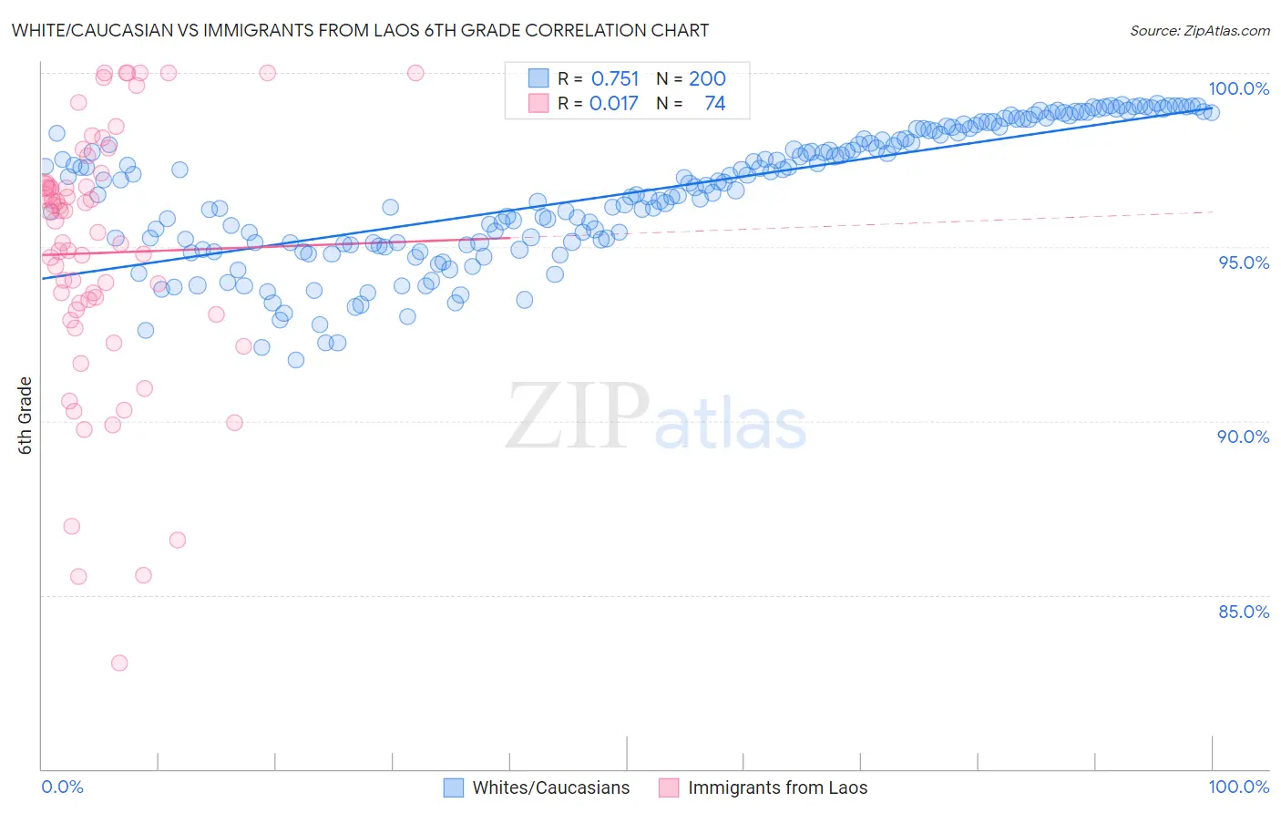 White/Caucasian vs Immigrants from Laos 6th Grade