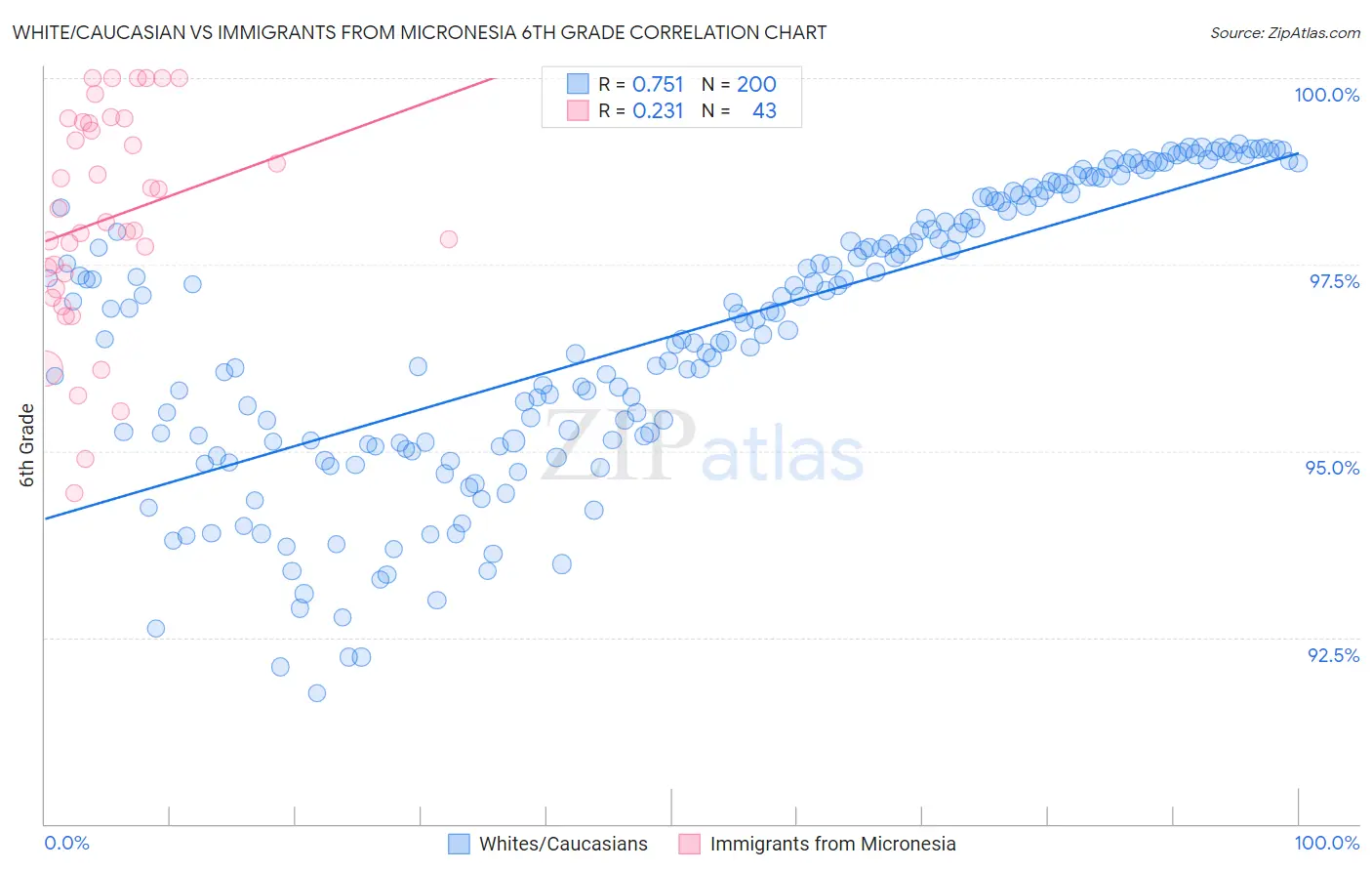 White/Caucasian vs Immigrants from Micronesia 6th Grade