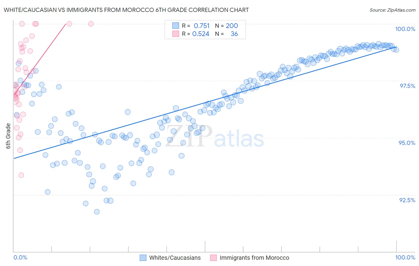 White/Caucasian vs Immigrants from Morocco 6th Grade