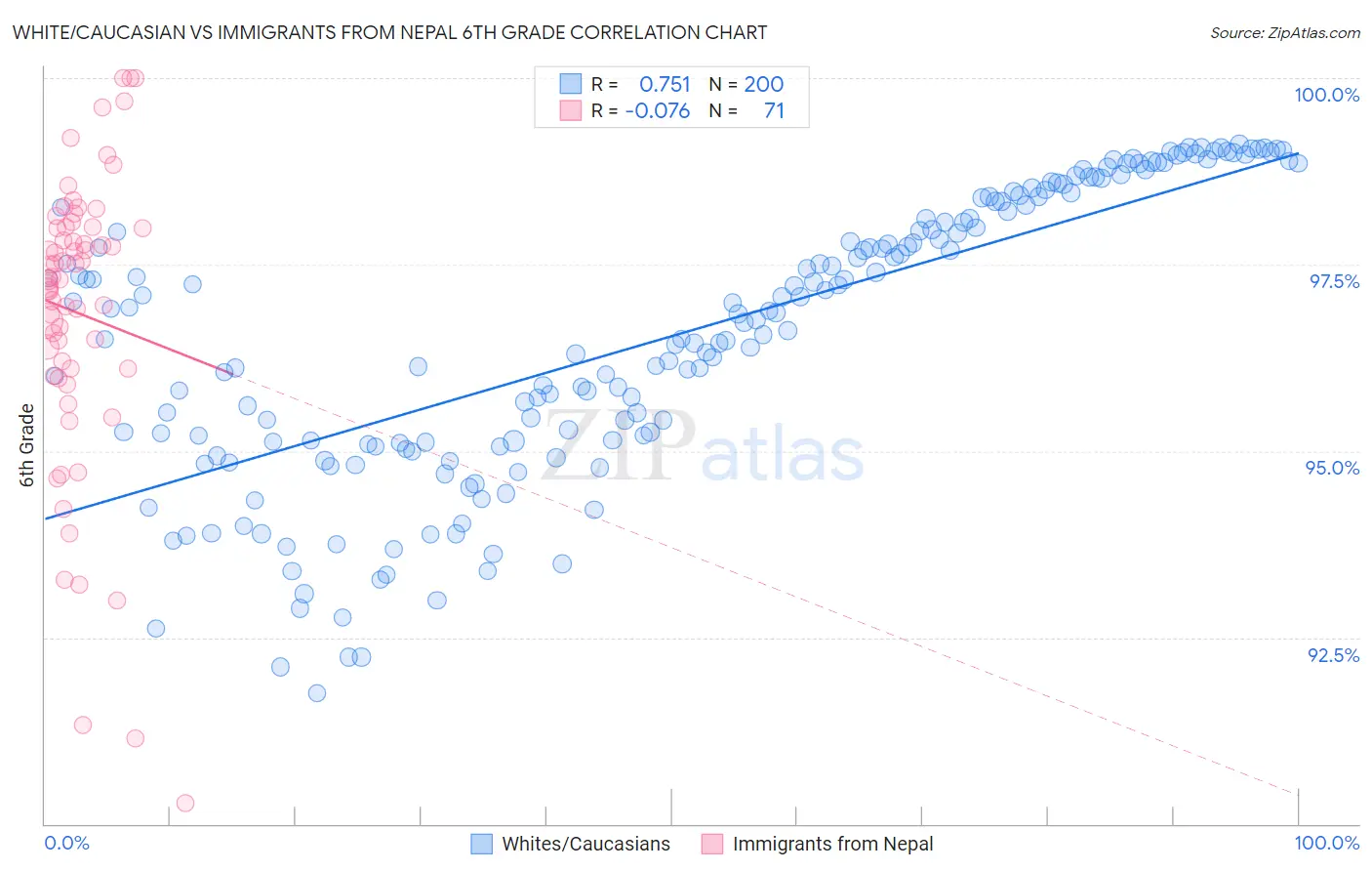 White/Caucasian vs Immigrants from Nepal 6th Grade