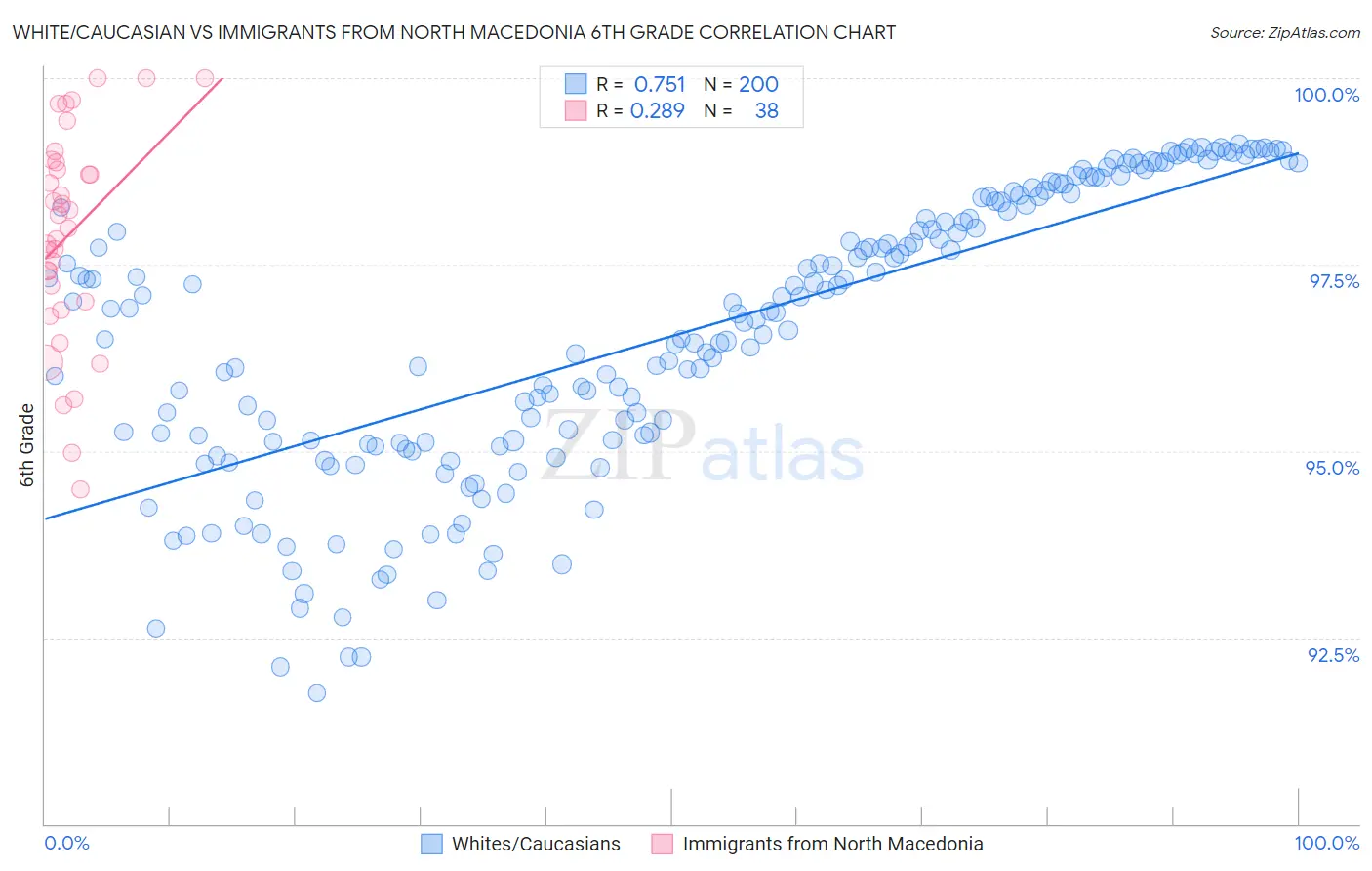 White/Caucasian vs Immigrants from North Macedonia 6th Grade