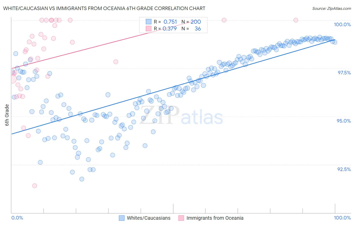 White/Caucasian vs Immigrants from Oceania 6th Grade