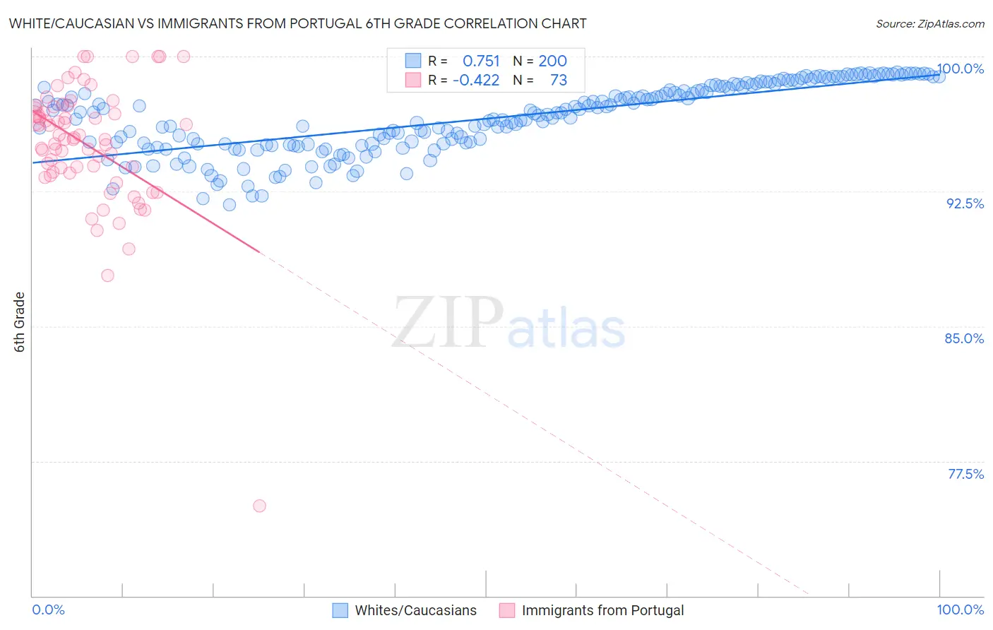 White/Caucasian vs Immigrants from Portugal 6th Grade