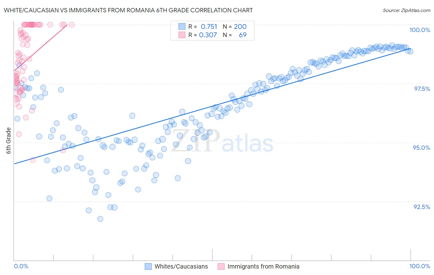 White/Caucasian vs Immigrants from Romania 6th Grade