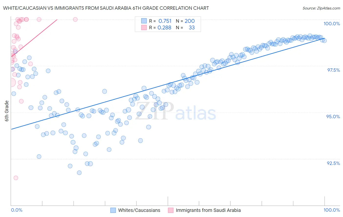 White/Caucasian vs Immigrants from Saudi Arabia 6th Grade