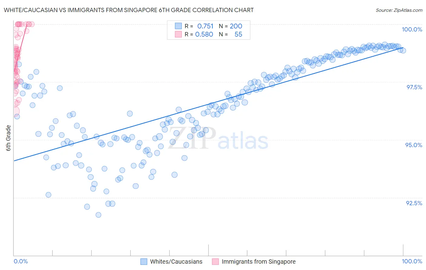 White/Caucasian vs Immigrants from Singapore 6th Grade