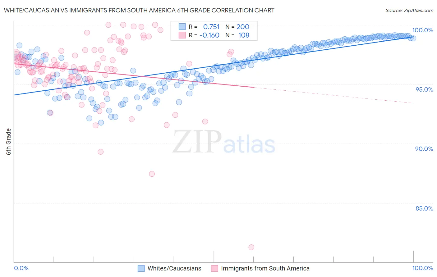 White/Caucasian vs Immigrants from South America 6th Grade