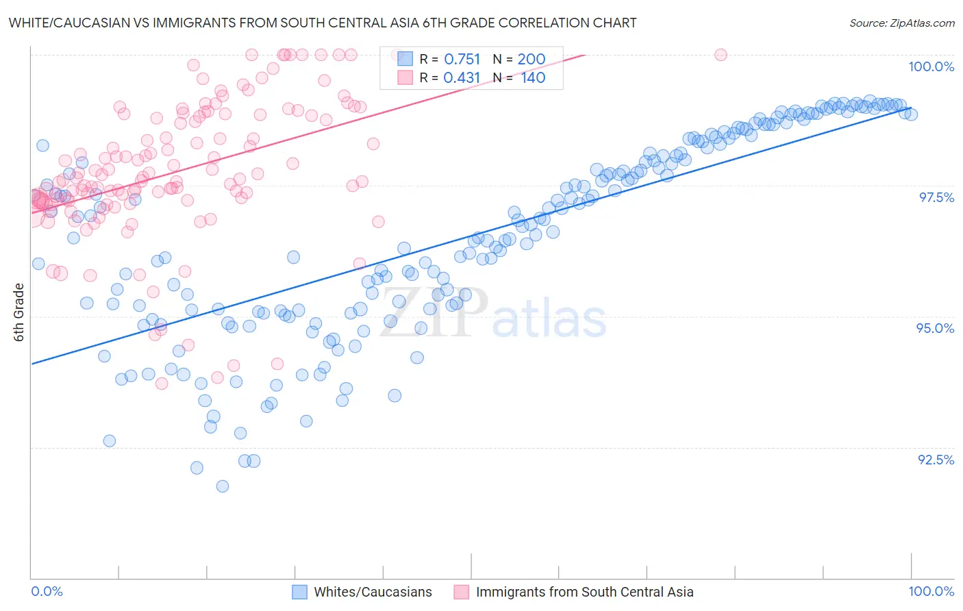 White/Caucasian vs Immigrants from South Central Asia 6th Grade