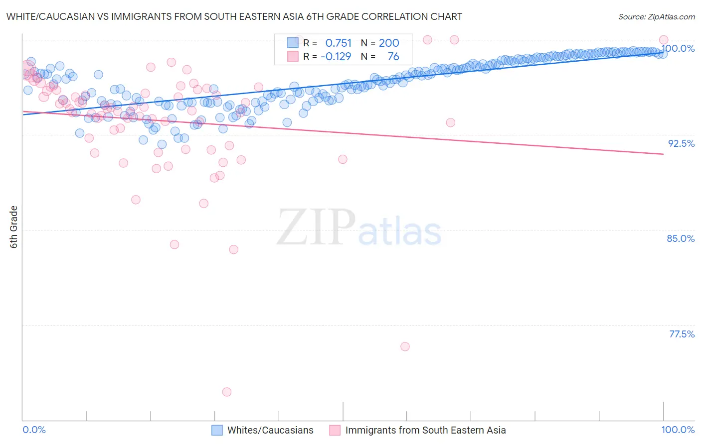 White/Caucasian vs Immigrants from South Eastern Asia 6th Grade