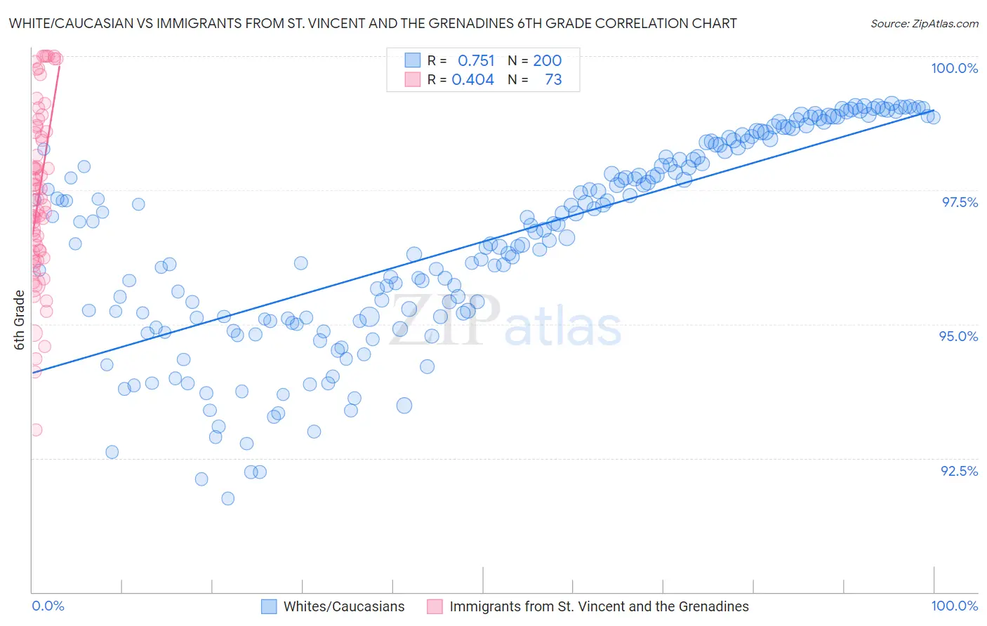White/Caucasian vs Immigrants from St. Vincent and the Grenadines 6th Grade