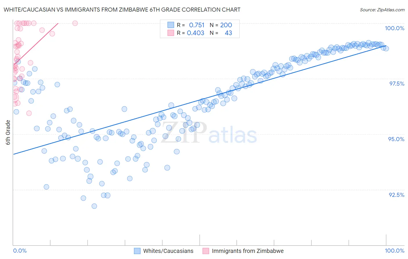 White/Caucasian vs Immigrants from Zimbabwe 6th Grade