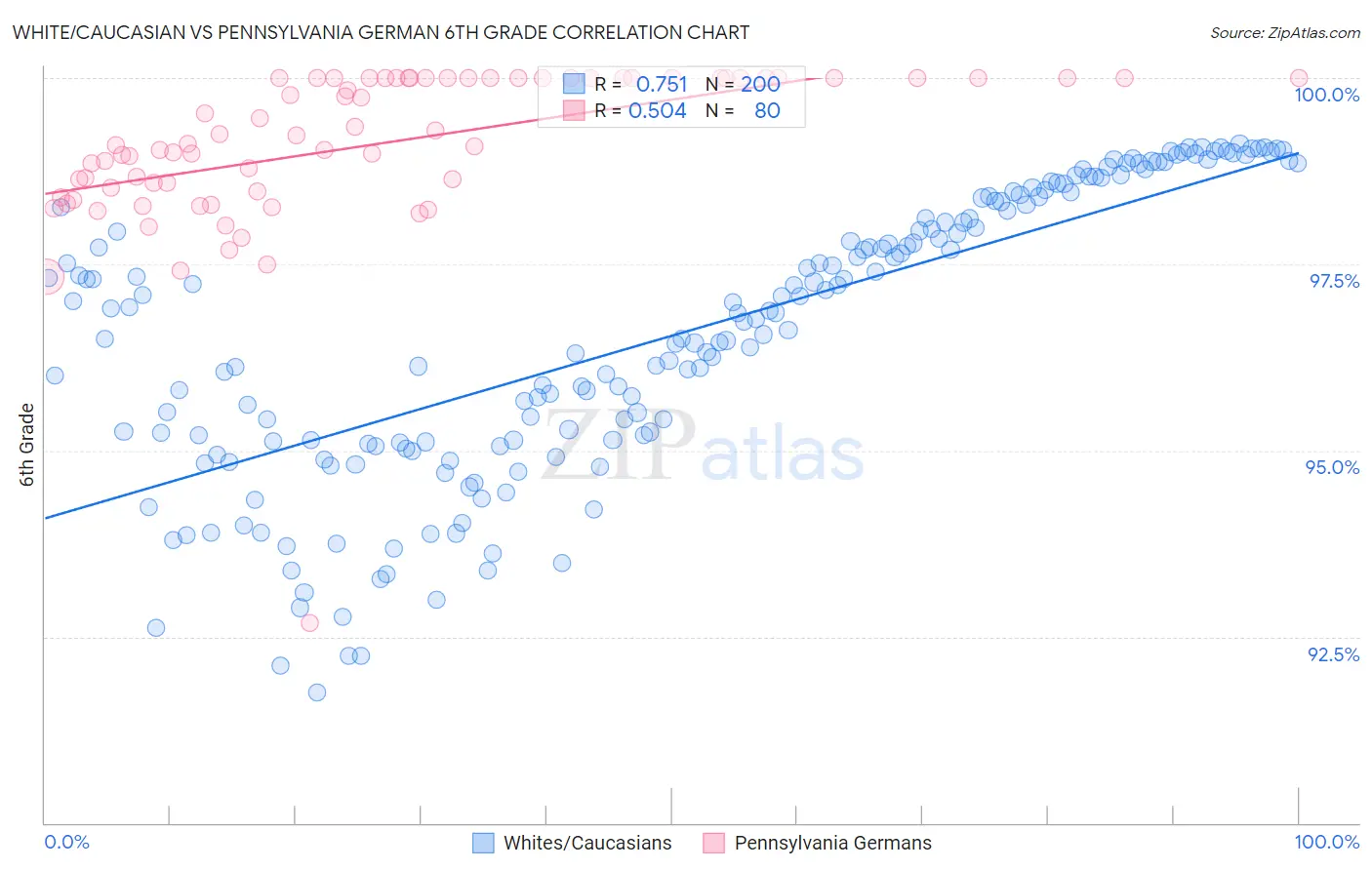 White/Caucasian vs Pennsylvania German 6th Grade