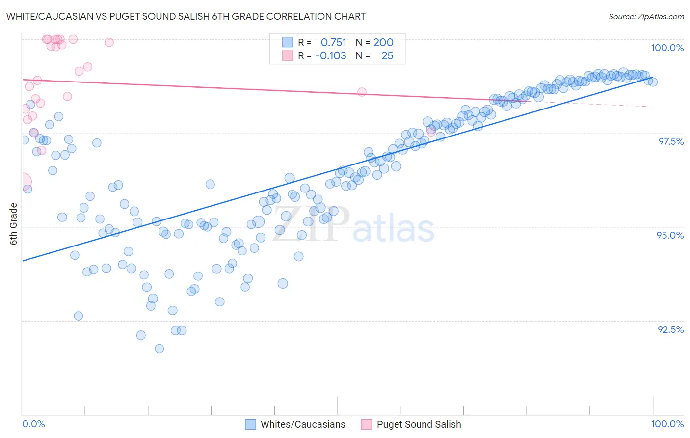 White/Caucasian vs Puget Sound Salish 6th Grade