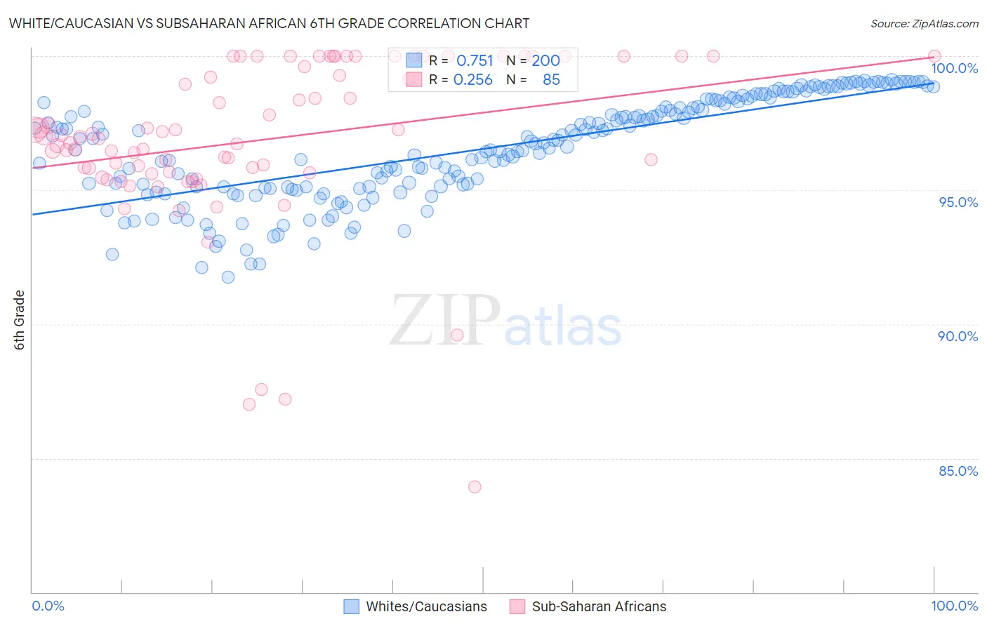 White/Caucasian vs Subsaharan African 6th Grade