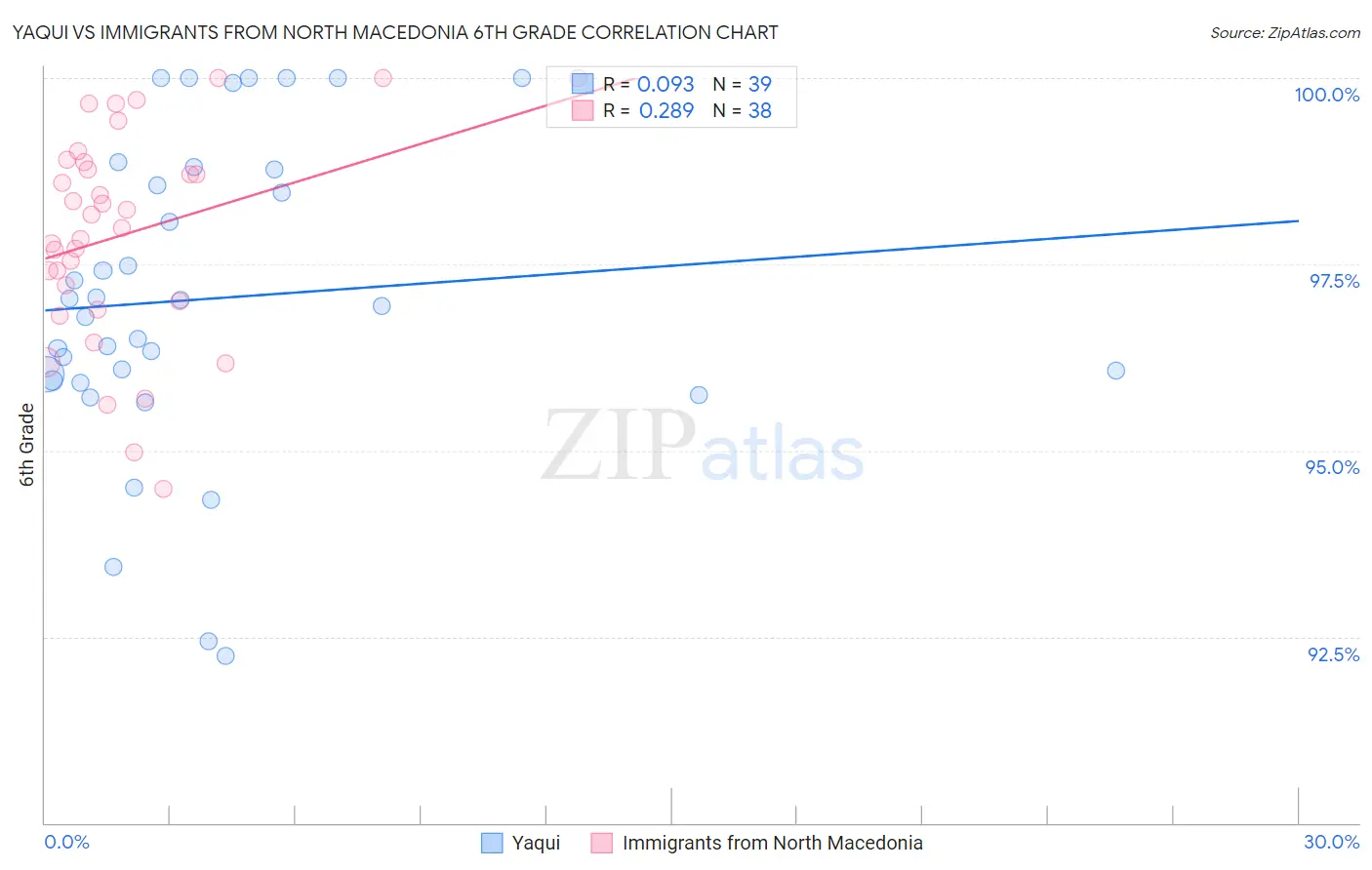 Yaqui vs Immigrants from North Macedonia 6th Grade