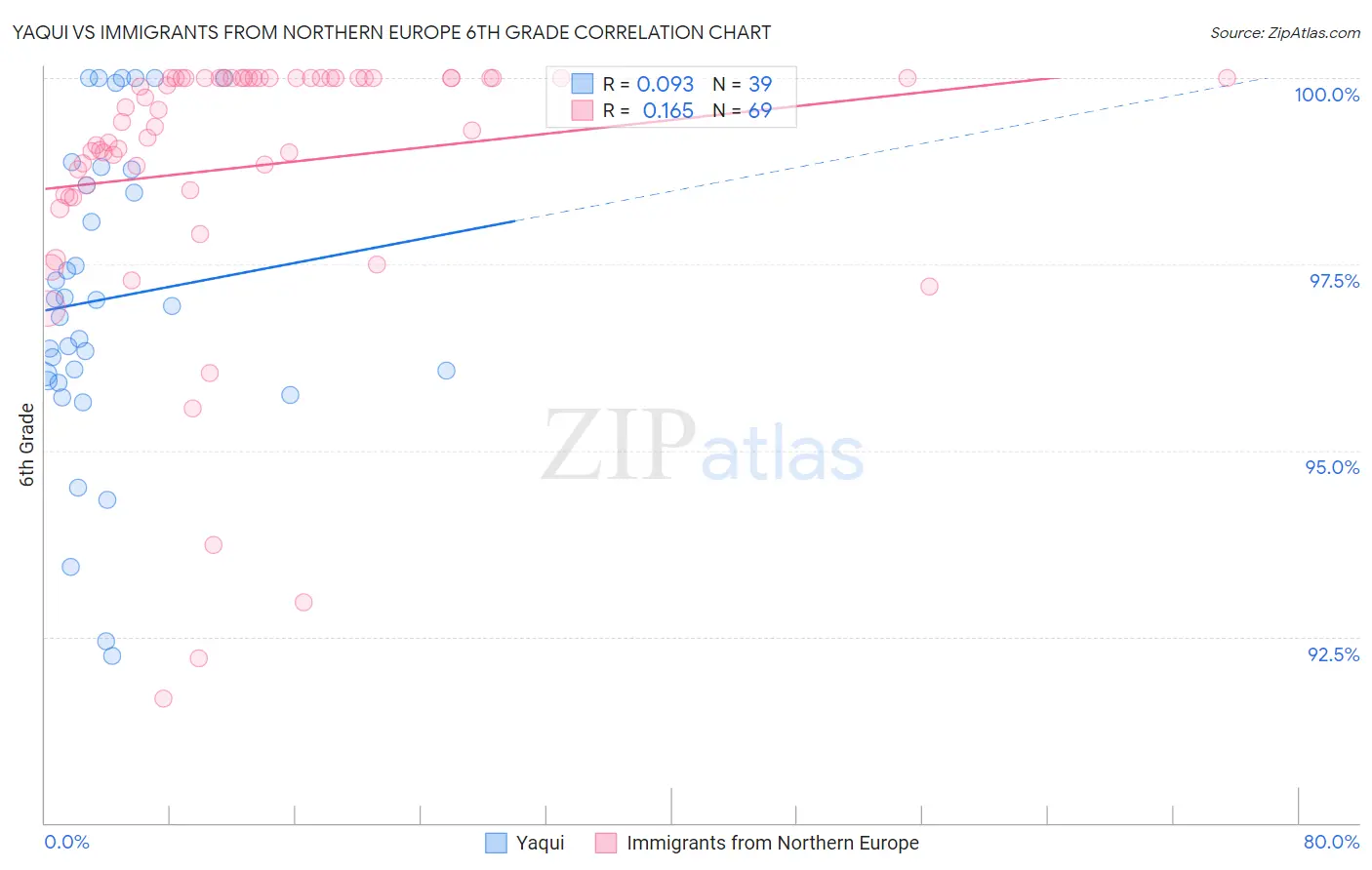 Yaqui vs Immigrants from Northern Europe 6th Grade