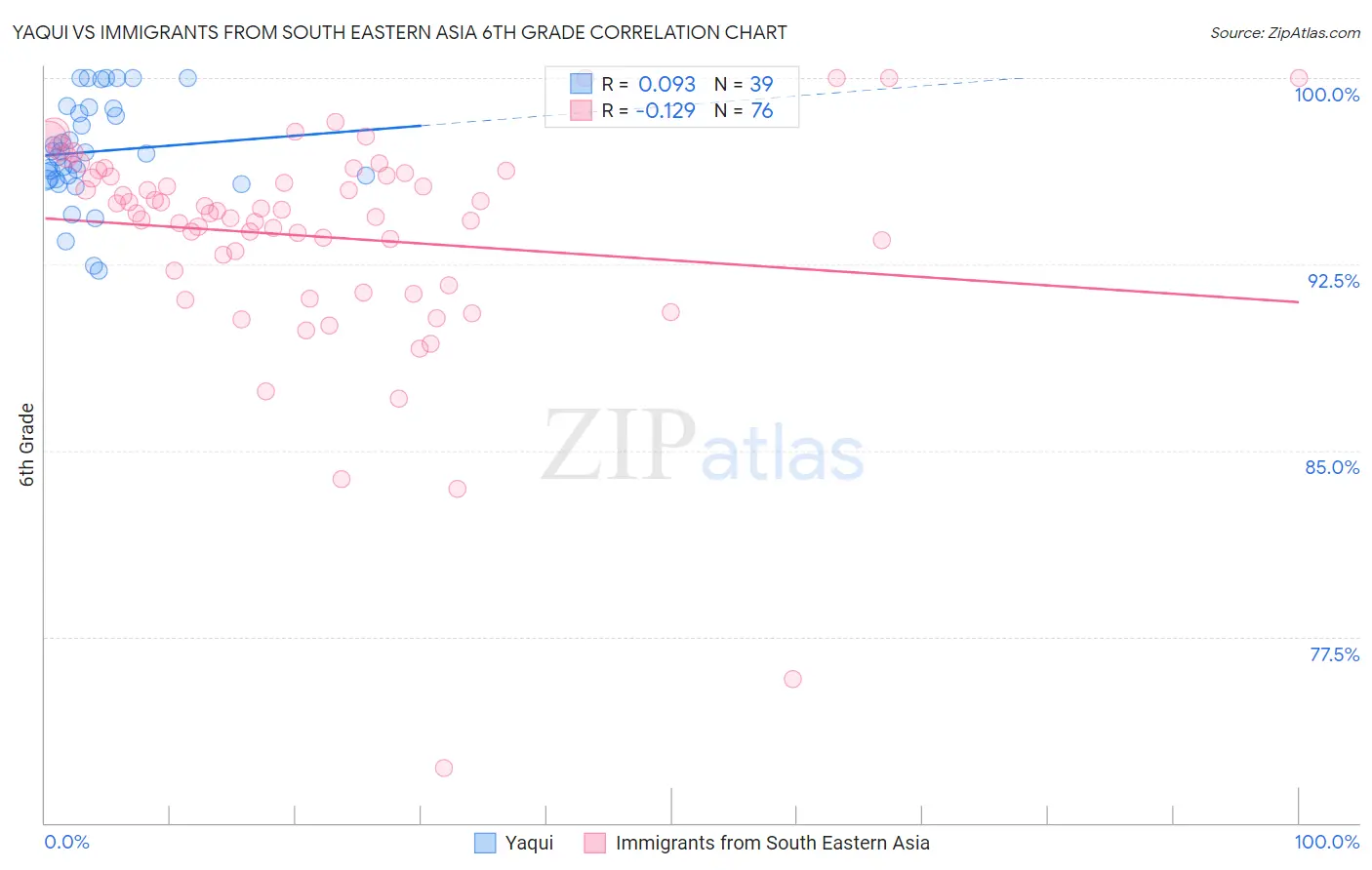 Yaqui vs Immigrants from South Eastern Asia 6th Grade