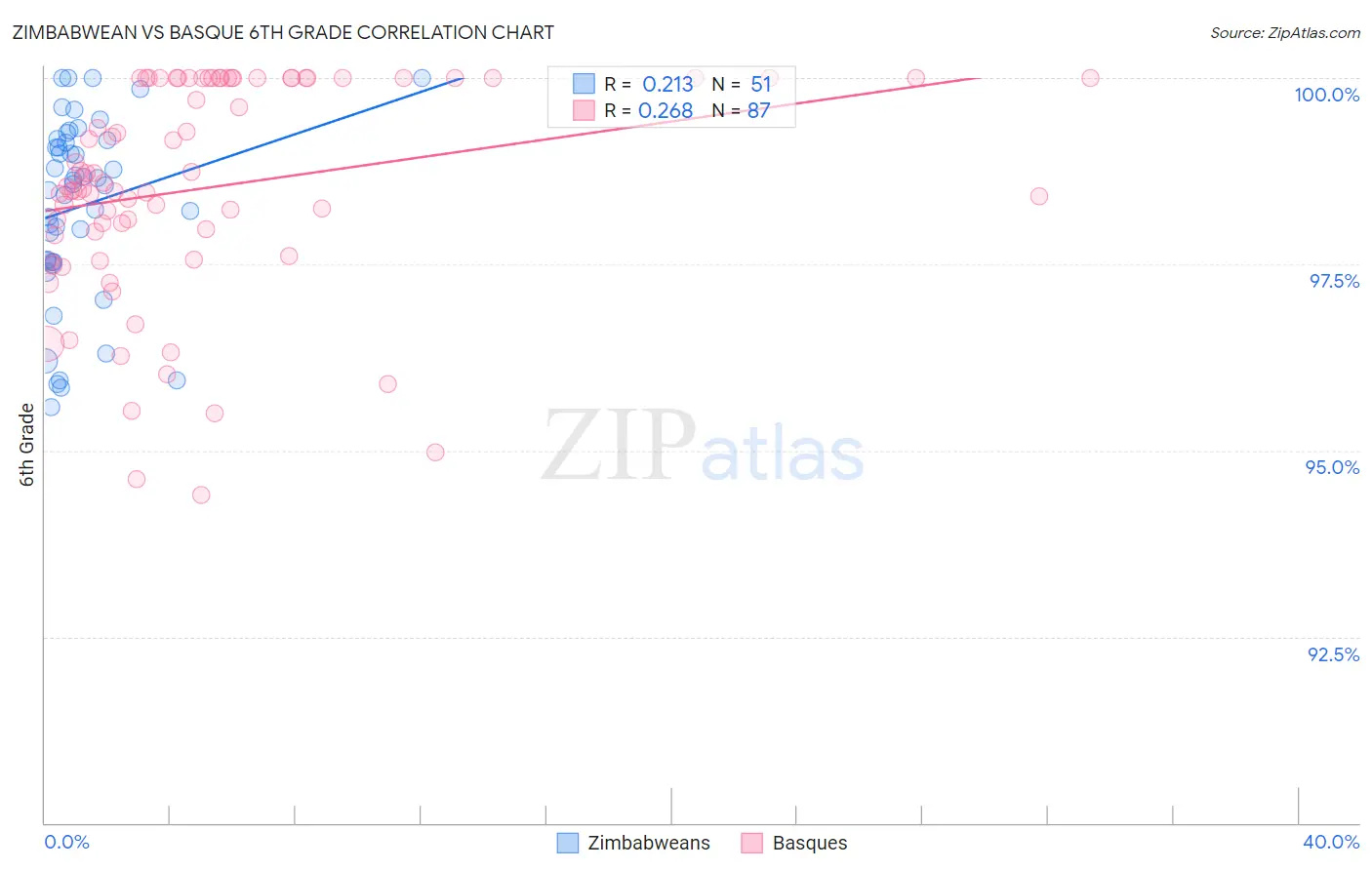 Zimbabwean vs Basque 6th Grade