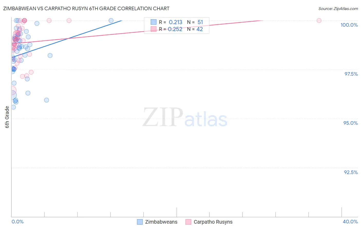 Zimbabwean vs Carpatho Rusyn 6th Grade