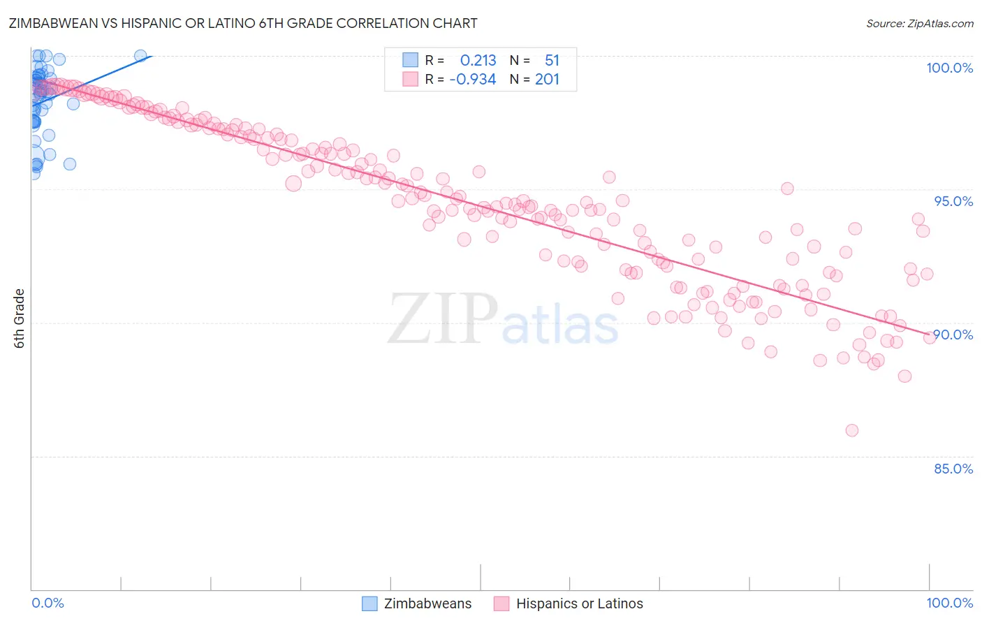 Zimbabwean vs Hispanic or Latino 6th Grade