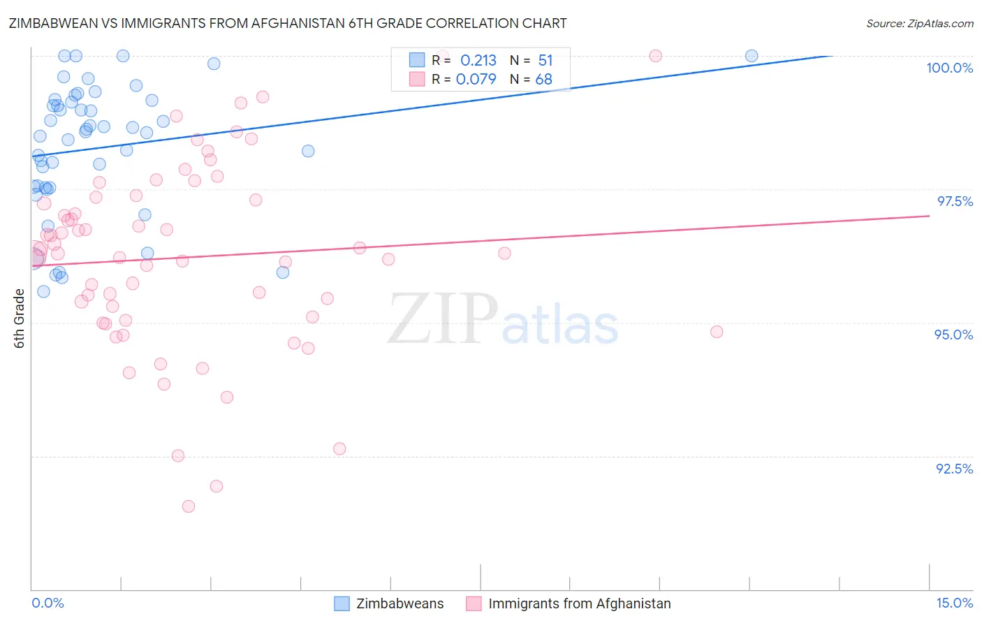Zimbabwean vs Immigrants from Afghanistan 6th Grade