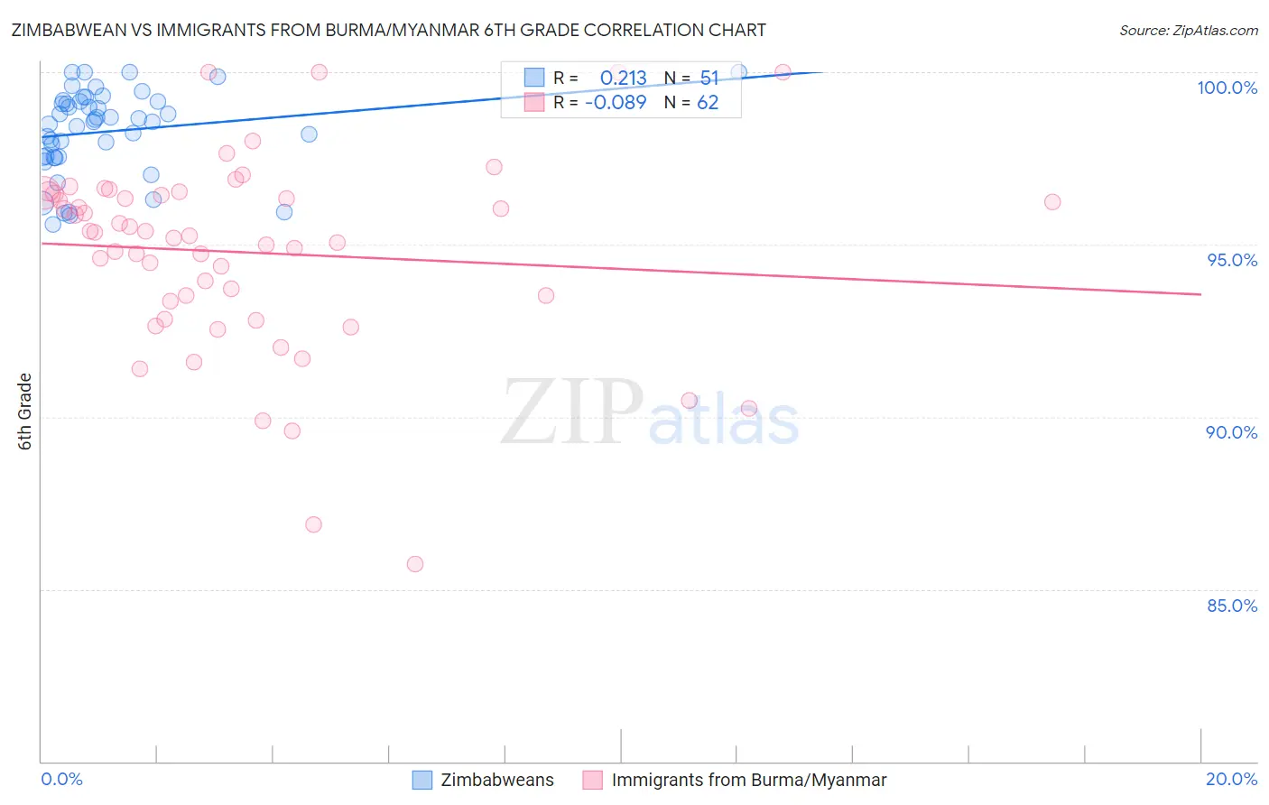 Zimbabwean vs Immigrants from Burma/Myanmar 6th Grade